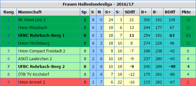 Abschlusstabelle Landesliga Frauen Abschlusstabelle Landesliga Frauen