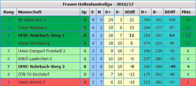 Abschlusstabelle Landesliga Frauen